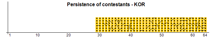 Persistence of contestants - KOR