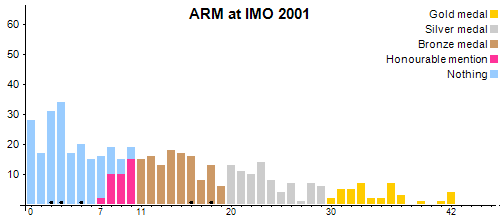 ARM в MMO 2001