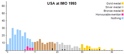 USA an der IMO 1993