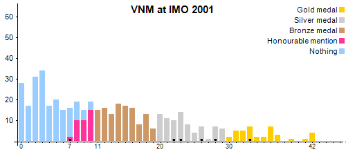 VNM в MMO 2001