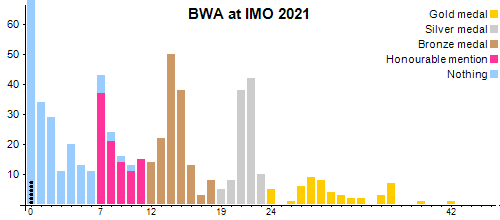 BWA at IMO 2021