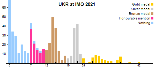 UKR в MMO 2021