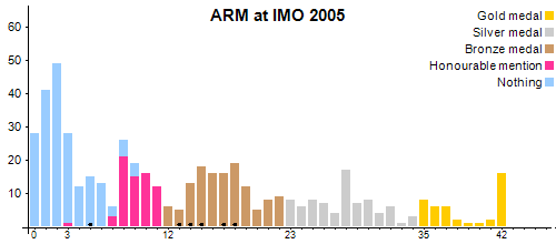 ARM в MMO 2005