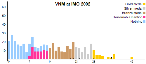 VNM en OIM 2002