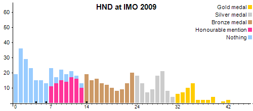 HND в MMO 2009
