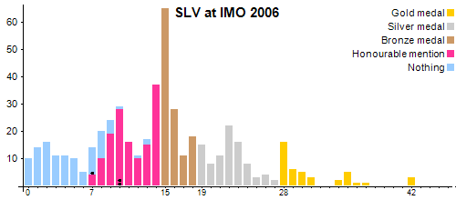 SLV в MMO 2006