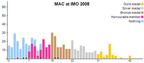 MAC à OIM 2008