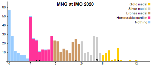 MNG en OIM 2020
