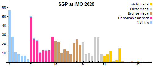 SGP an der IMO 2020