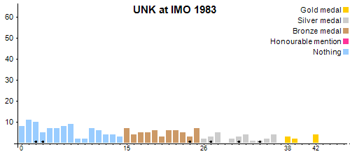 UNK в MMO 1983