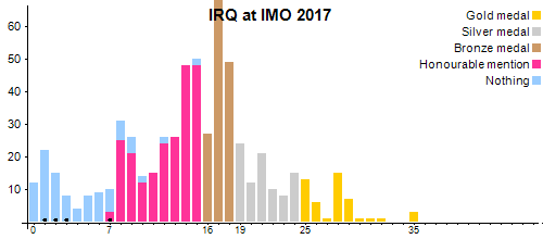 IRQ à OIM 2017