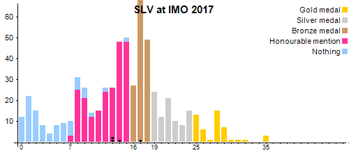SLV à OIM 2017