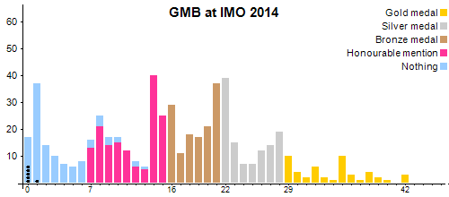 GMB en OIM 2014