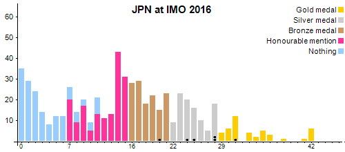 JPN en OIM 2016