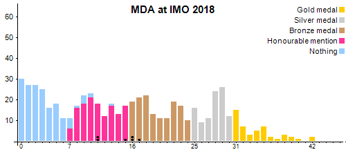 MDA an der IMO 2018