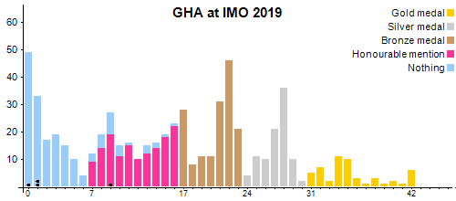 GHA в MMO 2019
