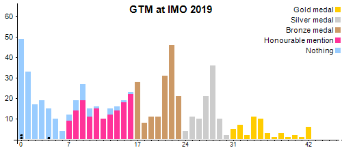 GTM en OIM 2019