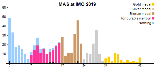 MAS en OIM 2019