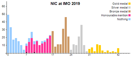 NIC an der IMO 2019
