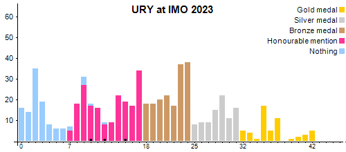 URY à OIM 2023