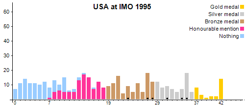 USA an der IMO 1995