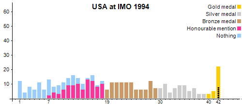 USA en OIM 1994