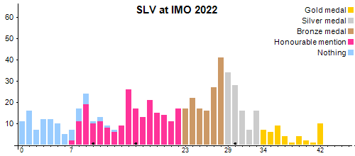 SLV à OIM 2022