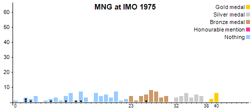 MNG en OIM 1975